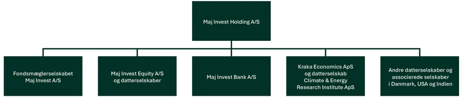 Maj invest billede