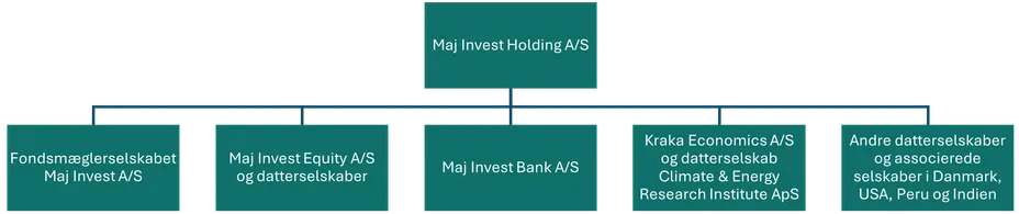 Maj invest billede