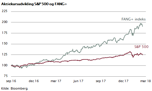 Aktiekursudvikling S&P 500 og FANG+
