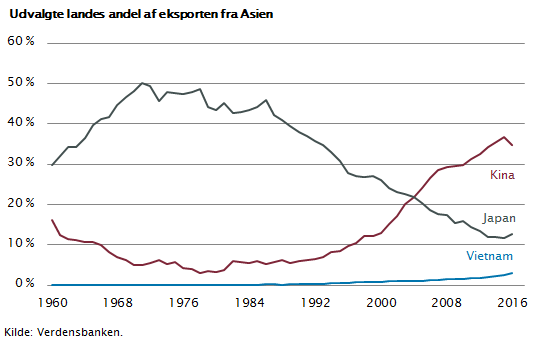 Udvalgte landes andel af eksporten fra Asien