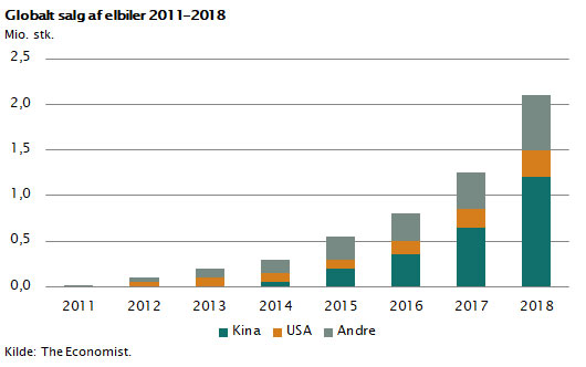 Globalt salg af elbiler 2011-2018