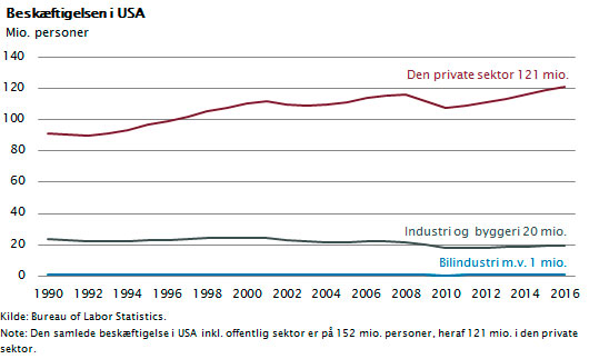Beskæftigelsen i USA i den private sektor, industri- og byggerisektoren og bilindustrien